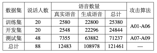 ASVspoof 2019 LA 数据集详细信息