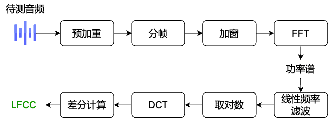 LFCC特征提取流程