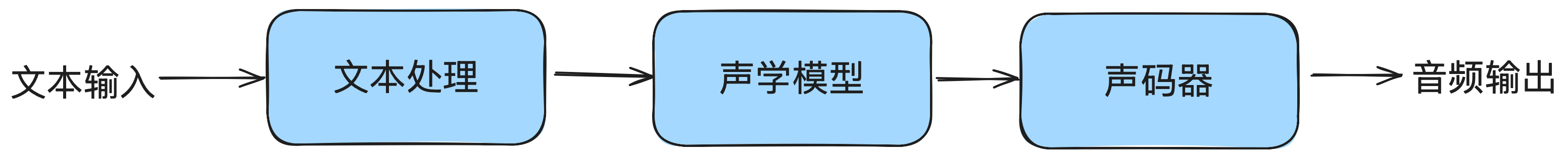 传统语音合成管线